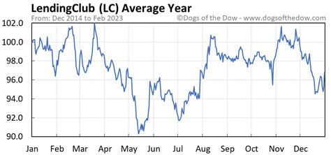 What is LendingClub Corp(LC)'s stock price today? The current price of LC is $8.07. The 52 week high of LC is $10.92 and 52 week low is $4.73. ... 